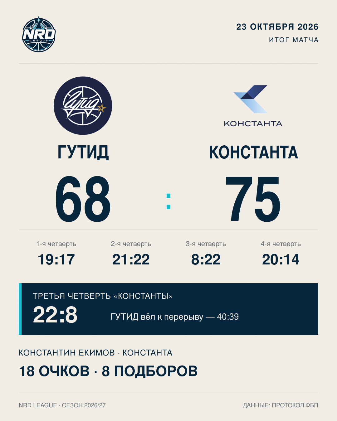 «Константа» обыграла ГУТИД — 75:68 — 1