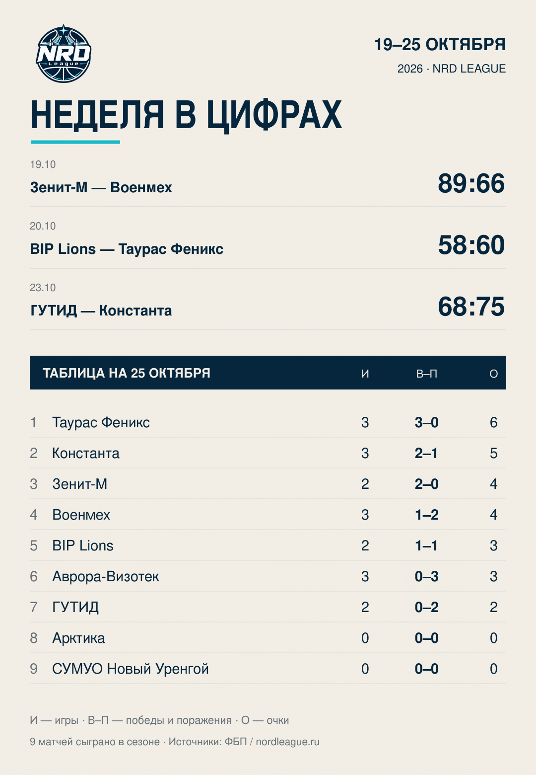 Итоги недели NRD League: 19–25 октября — 1
