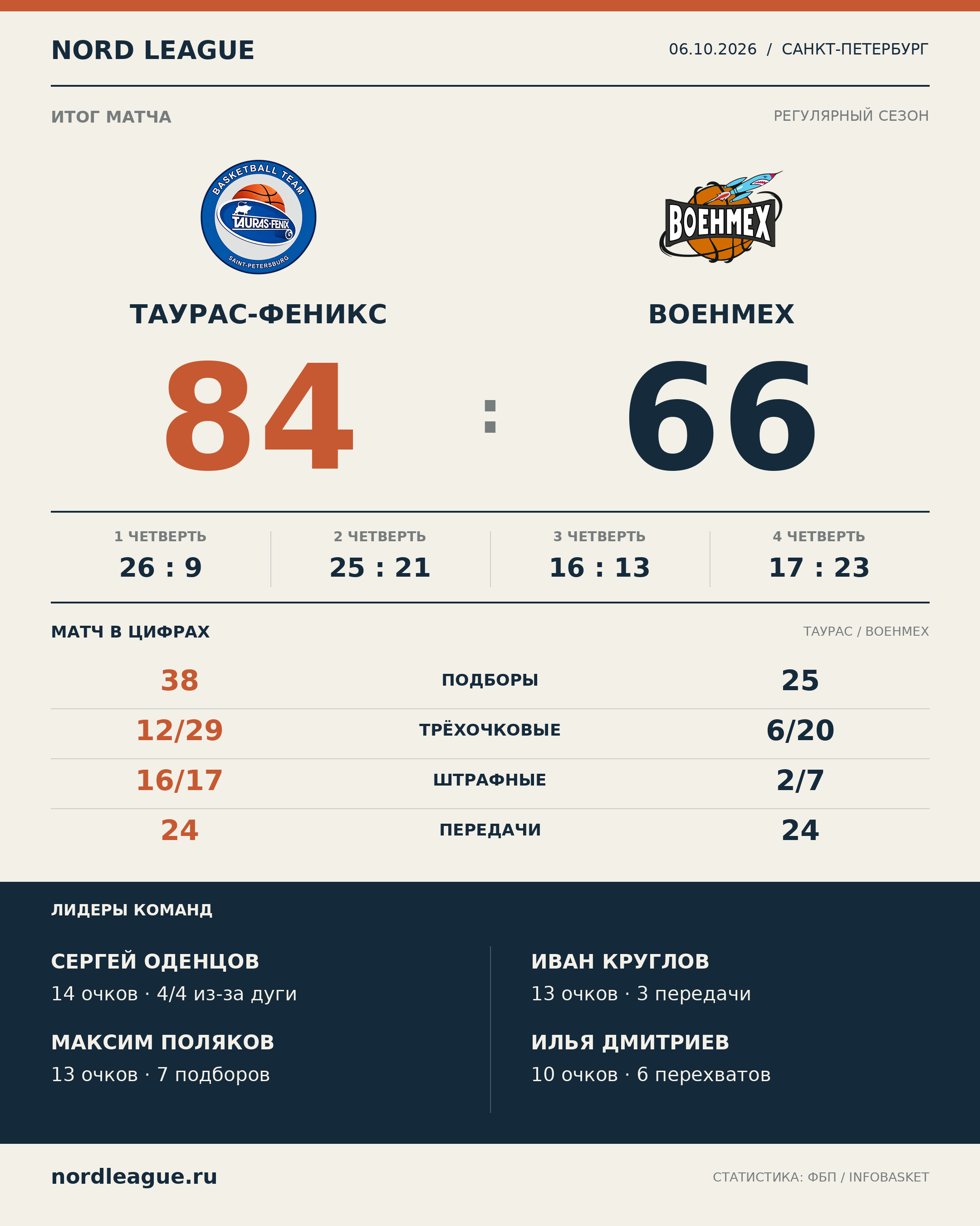 «Таурас-Феникс» — «Военмех»: 84:66. MVP — Максим Поляков — 1