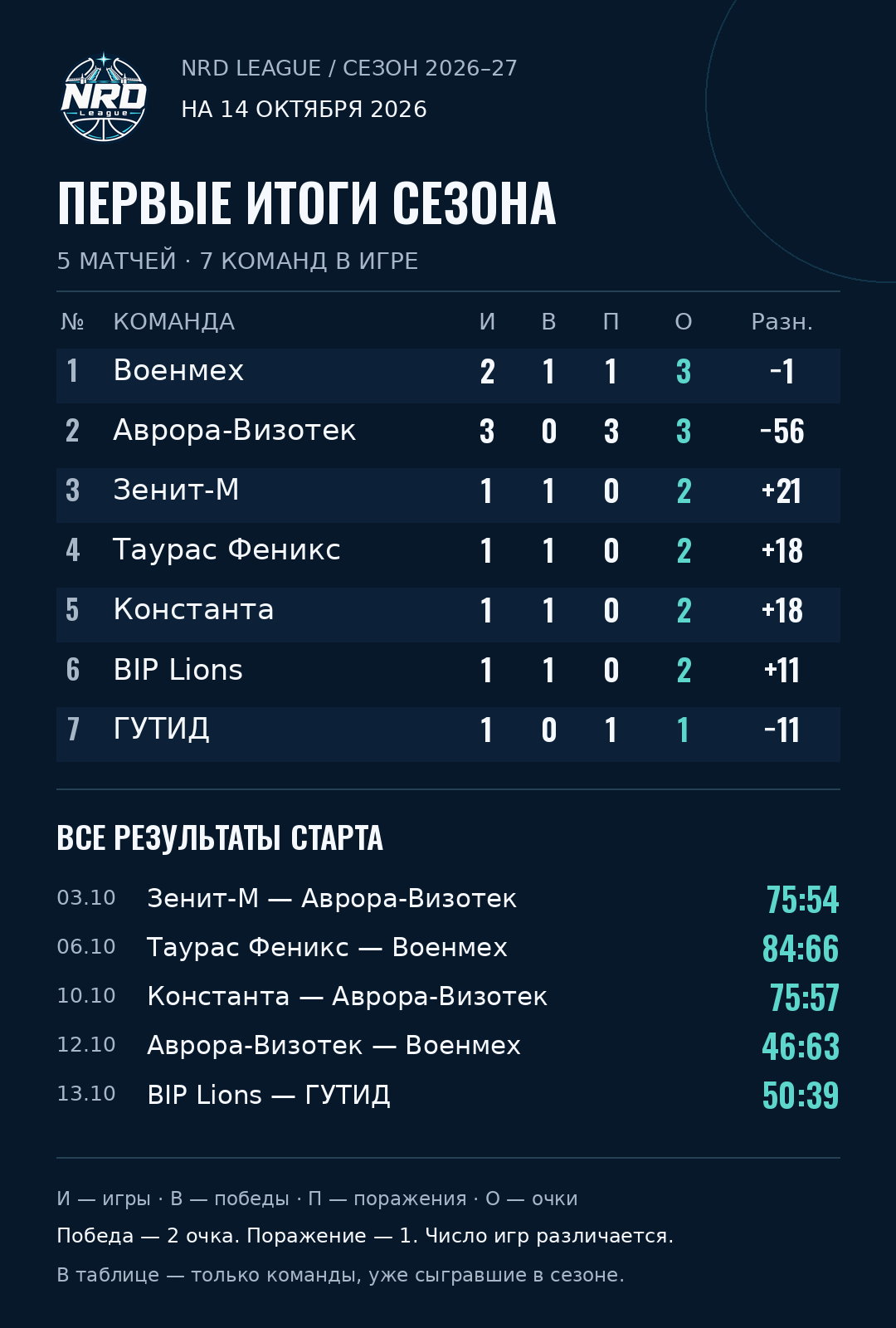Первые итоги NRD League: таблица после пяти матчей — 1
